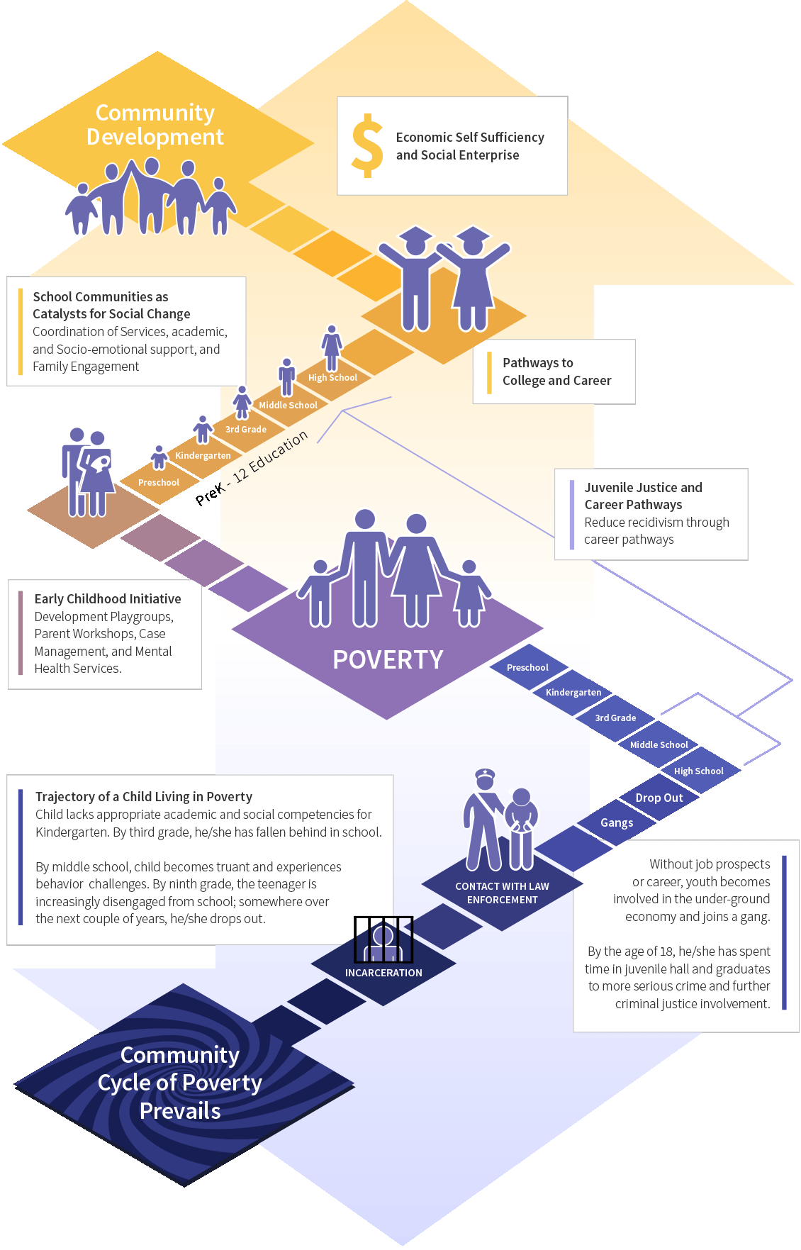 Breaking The Cycle Of Poverty Diagram